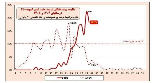 ۵۶ درصد موارد مثبت ابتلا به آنفلوآنزا به کودکان تعلق دارد/ عبور استانهای بوشهر و کردستان از آستانه هشدار