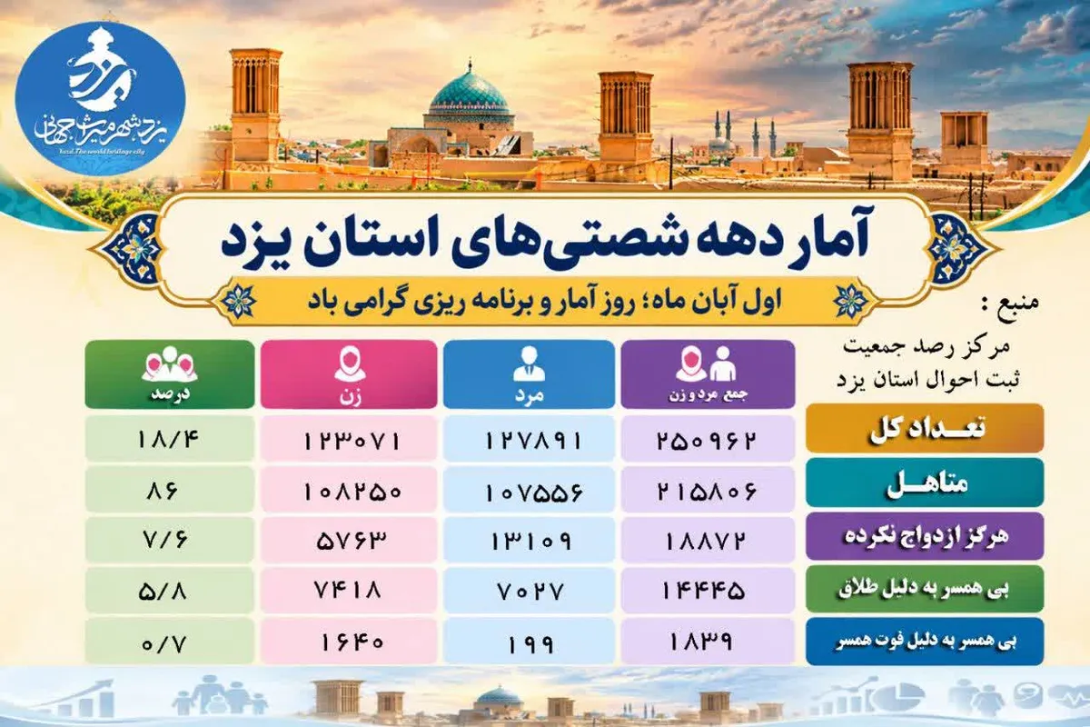 ۱۹ هزار دهه شصتی در یزد مجردند