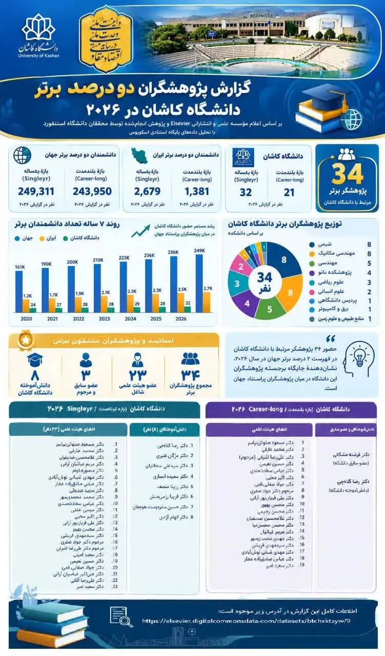 از موفقیت علمی دانشگاه کاشان تا رونمایی از نمادهای تلگرافخانه
