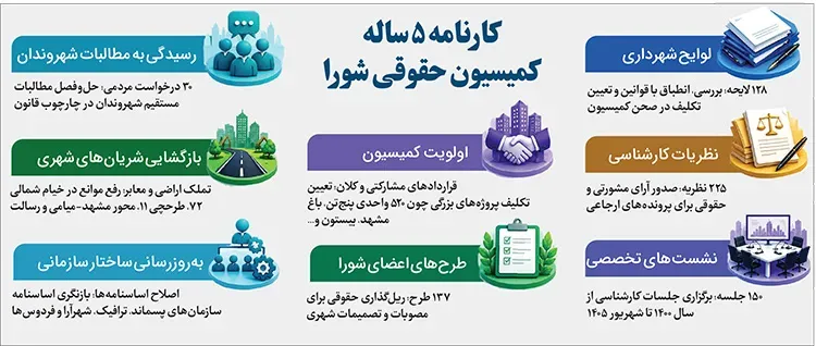 کارنامه ۵ ساله کمیسیون حقوقی، املاک و قرارداد‌های شورای اسلامی شهر مشهد