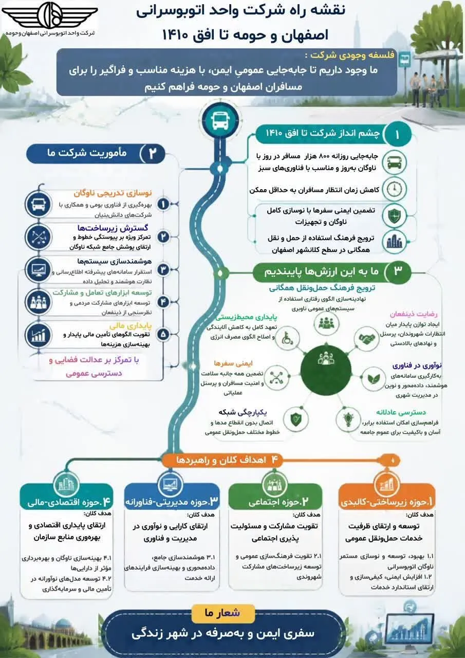 ترسیم نقشه راه اتوبوسرانی اصفهان تا افق ۱۴۱۰؛ از نوسازی ناوگان تا هوشمندسازی خدمات