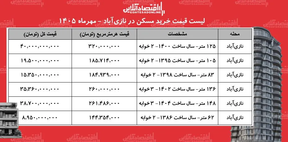 لیست قیمت خرید مسکن در نازیآباد/ جنوب تهران هم برای خریداران دستنیافتنی شد + جدول