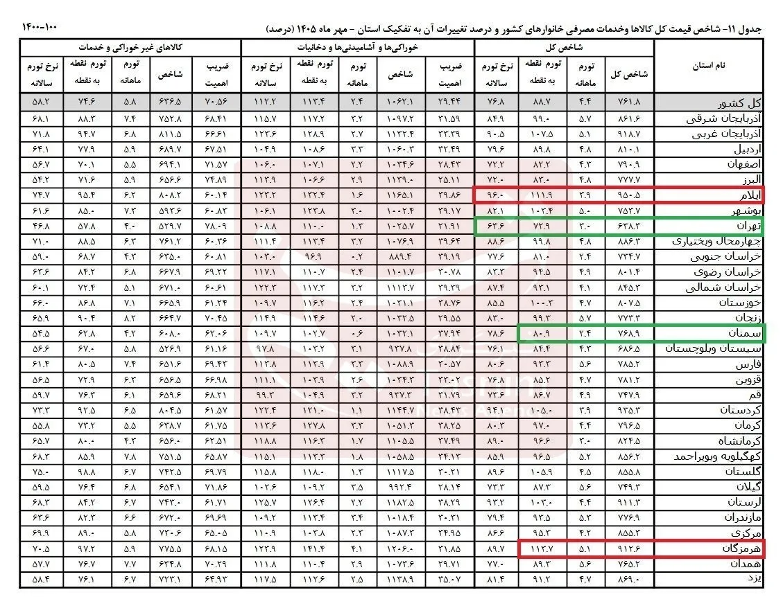 مرکز آمار: ایلام با ثبت تورم سالانه ۹۶ درصدی، بالاترین نرخ تورم سالانه منتهی به مهر ماه را به خود اختصاص داده و تهران با ثبت ۶۳.۶ درصد، کمترین را/ هرمزگان با ثبت تورم نقطه به نقطه ۱۱۳.۷ درصدی، در صدر استانها از نظر افزایش قیمتها نسبت به مهر ماه سال گذشته قرار گرفته و سمنان با ۸۰.۹ درصد، کمترین میزان را ثبت کرده
