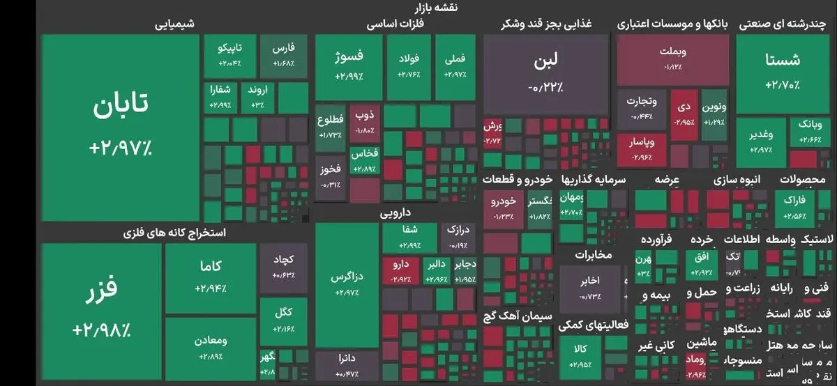 آغاز هفته سبز بورس تهران با رشد ۱۵۰ هزار واحدی شاخص
