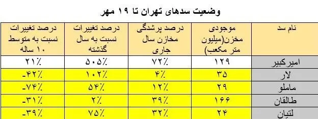 وضعیت سدهای تهران تا ۱۹ مهرماه ۱۴۰۵؛ ذخایر سدها به ۳۸۳میلیون مترمکعب رسید/ ظرفیت ۴ سد پایین‌تر از میانگین ۱۰ساله