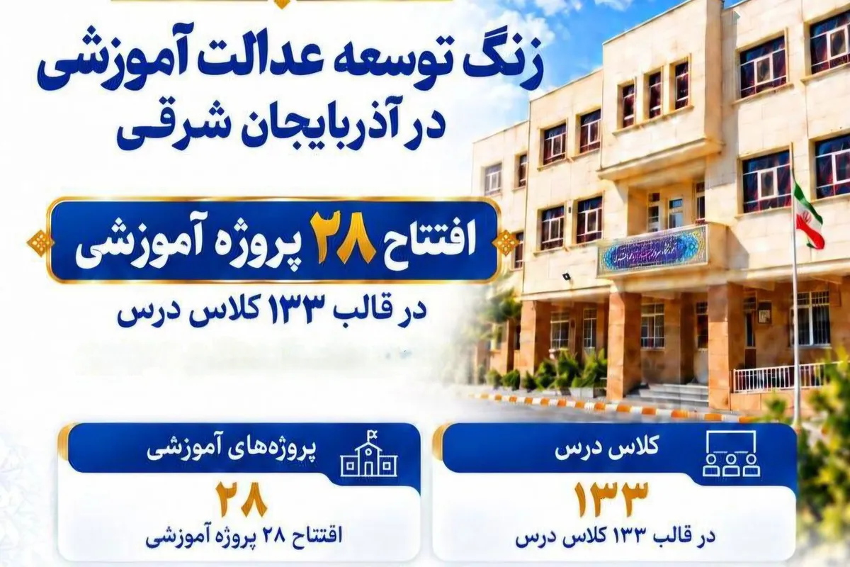 افتتاح ۲۸ پروژه آموزشی با اعتبار ۷۰۰ میلیارد تومان در آذربایجان شرقی