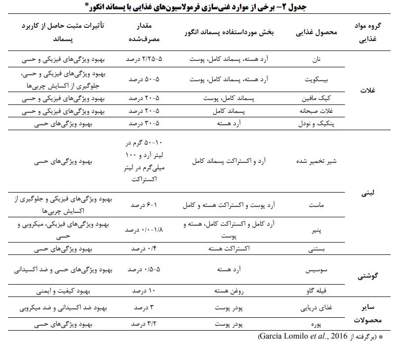 تبدیل پسماند انگور به محصولات با ارزش افزوده بیشتر
