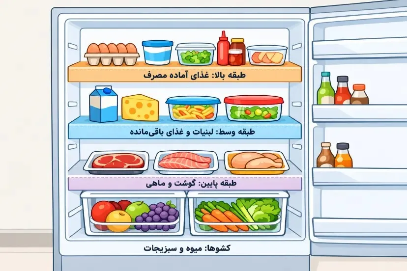 بهترین جای شیر و تخممرغ در یخچال