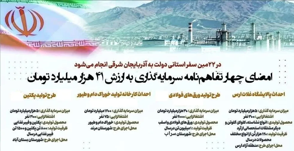 امضای چهار تفاهم‌نامه سرمایه‌گذاری به ارزش ۴۱ هزار میلیارد تومان در تبریز