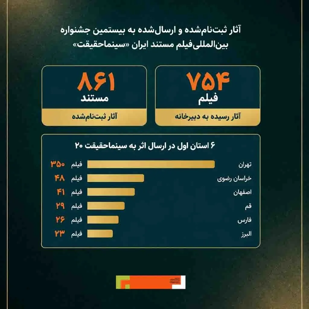۶ استان اول در ارسال اثر به «سینماحقیقت ۲۰» کدامند؟ 