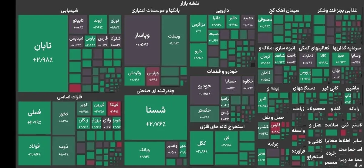 بورس تهران رکودشکنی کرد؛ کانال ۸.۱ میلیون واحد فتح شد