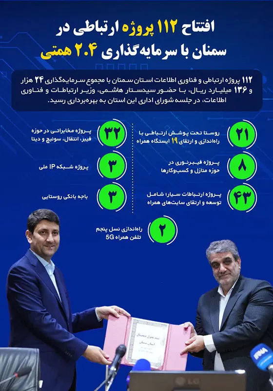سمنان در مسیر جهش دیجیتال؛ از افتتاح ۱۱۲ پروژه ارتباطی تا شکلگیری قطب فناوری و رونمایی از سند تحول دیجیتال استان سمنان