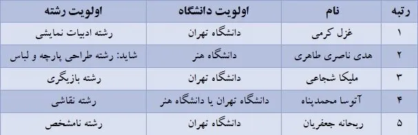 دانشگاه تهران محبوبترین انتخاب رتبههای برتر کنکور ۱۴۰۵ شد