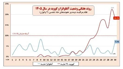 ۵۶ درصد موارد مثبت ابتلا به آنفلوآنزا به کودکان تعلق دارد/ عبور استانهای بوشهر و کردستان از آستانه هشدار