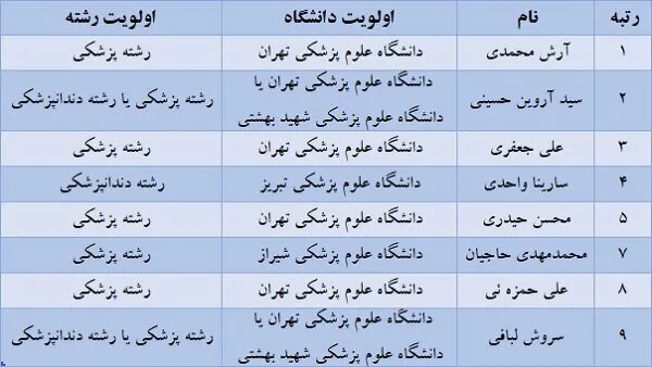 دانشگاه تهران محبوبترین انتخاب رتبههای برتر کنکور ۱۴۰۵ شد