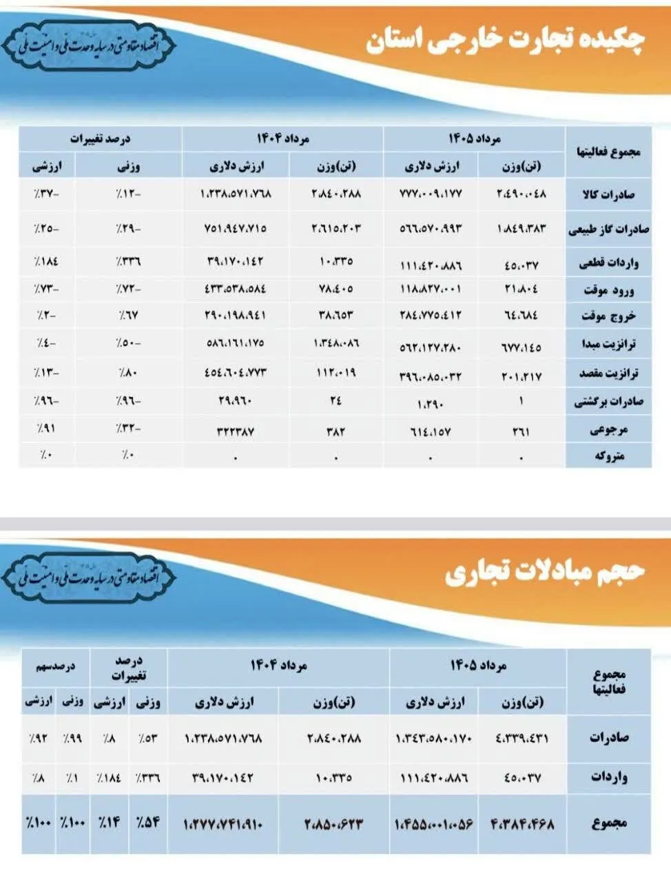 دروازههای غربی اقتصاد ایران در انتظار رونق بازارچههای مرزی