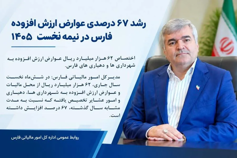 مدیرکل امور مالیاتی فارس : واریز ۶۲ هزار میلیارد ریال به حساب شهرداری‌ها و دهیاری‌های فارس