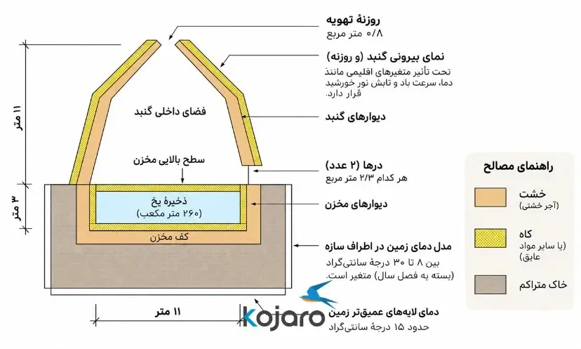 راز یخچالهای تاریخی ایران