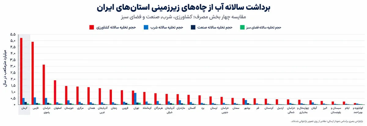 کرمان، صدرنشین برداشت آب از منابع زیرزمینی