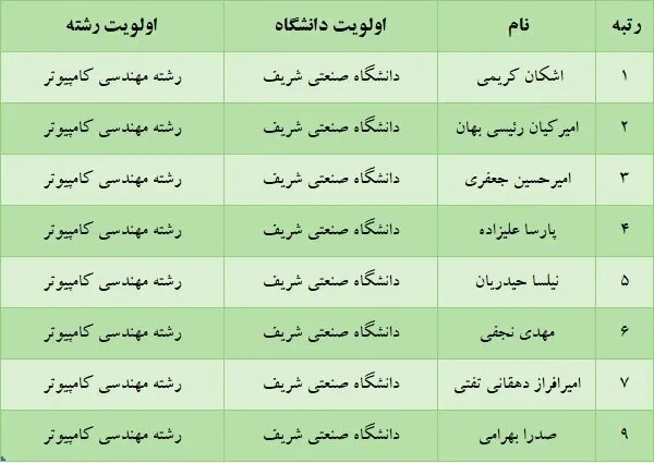 دانشگاه تهران محبوبترین انتخاب رتبههای برتر کنکور ۱۴۰۵ شد