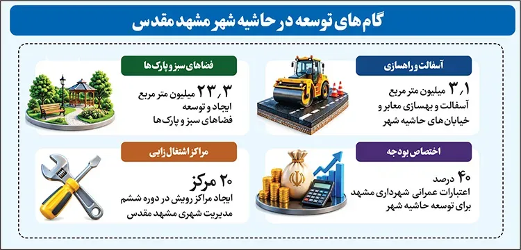 گام های توسعه در حاشیه شهر مشهد مقدس