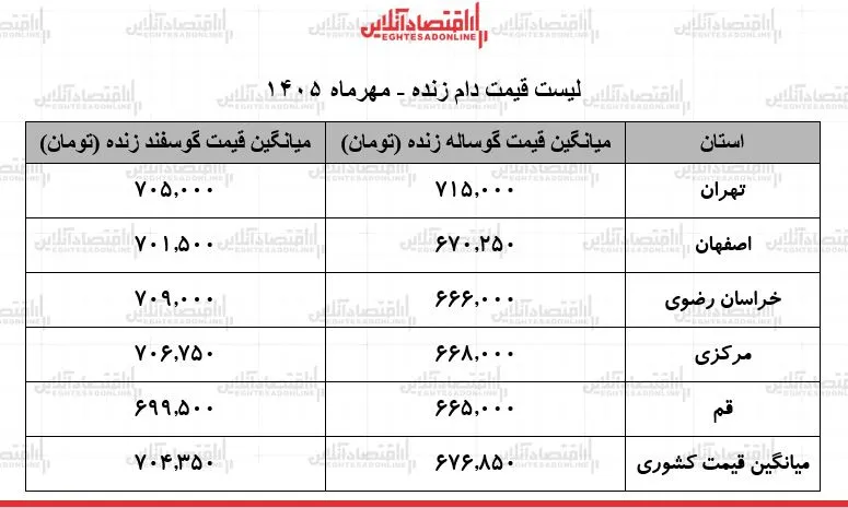 قیمت دام زنده امروز ۲۶ مهر ۱۴۰۵ / گوسفند زنده در تهران کیلویی ۷۰۵ هزار تومان شد + جدول