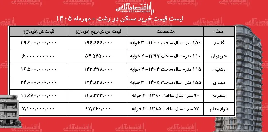 لیست قیمت آپارتمان در حملههای گلسار، رشتیان، منظریه وسعدی رشت / واحد ۱۱۵ متری قیمت ۱۶ میلیارد و ۵۰۰ میلیون تومان قیمت خورد + جدول