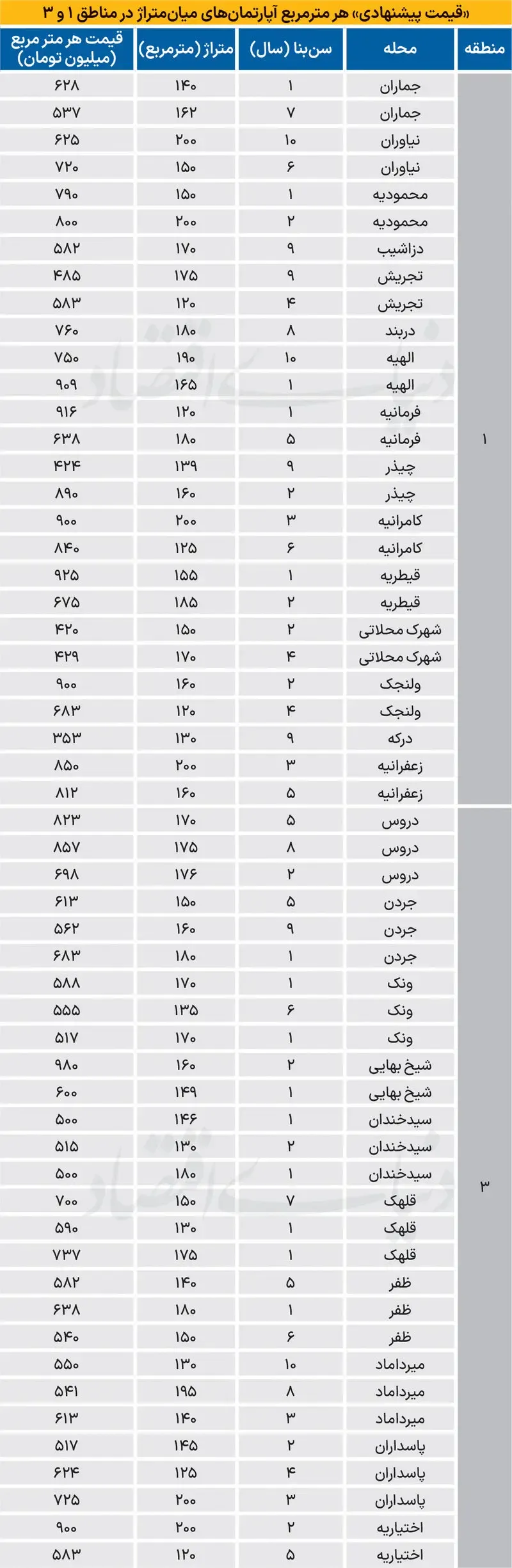 قیمت مسکن