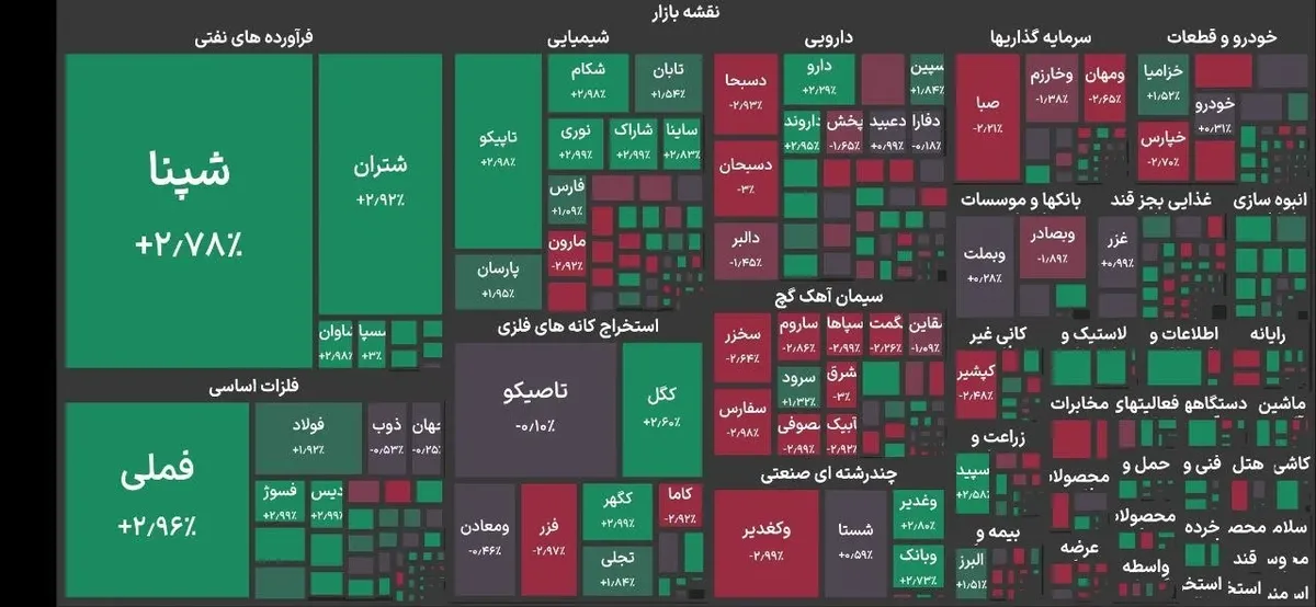 رشد ۸۸ هزار واحدی شاخص بورس تهران پس از دو روز ریزش متوالی