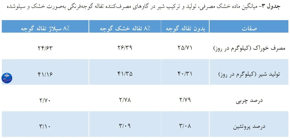 بهبود عملکرد و کاهش هزینههای تغذیه نشخوارکنندگان با استفاده از تفاله گوجه فرنگی