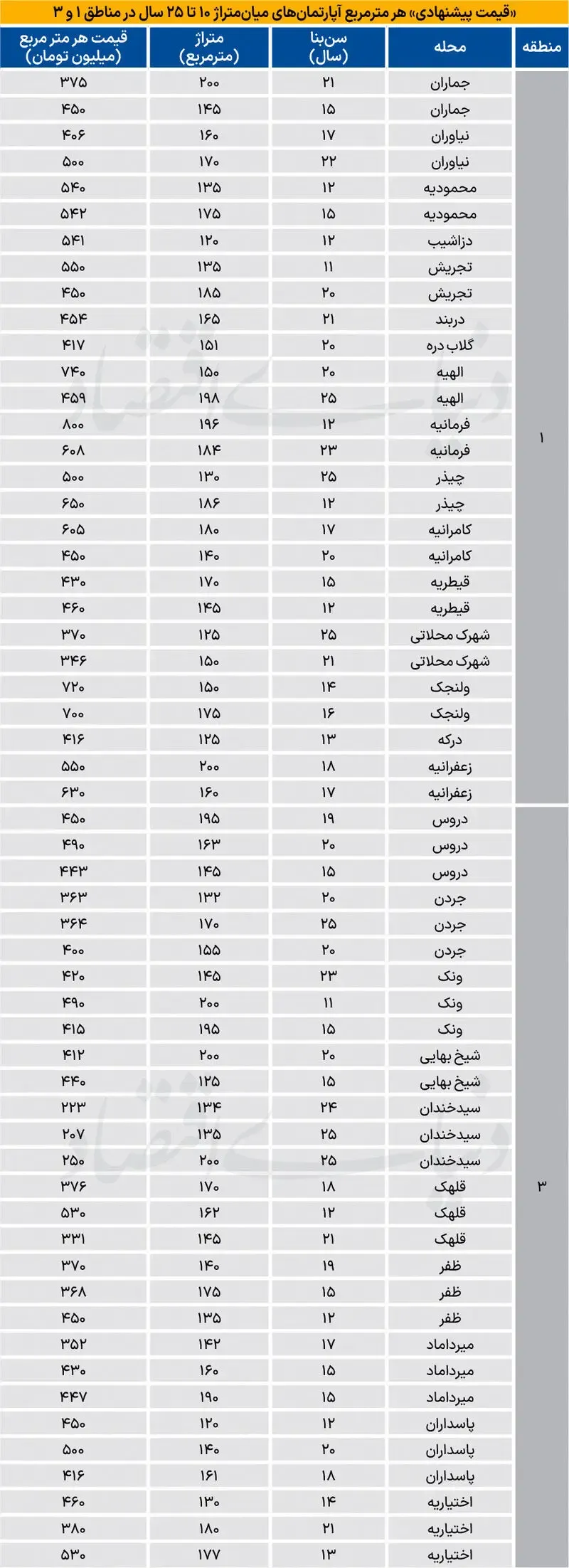 قیمت مسکن