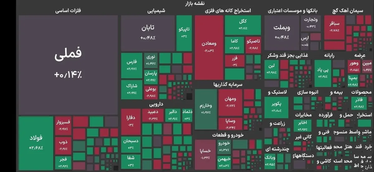 کاهش ۳۲ هزار واحدی شاخص بورس تهران
