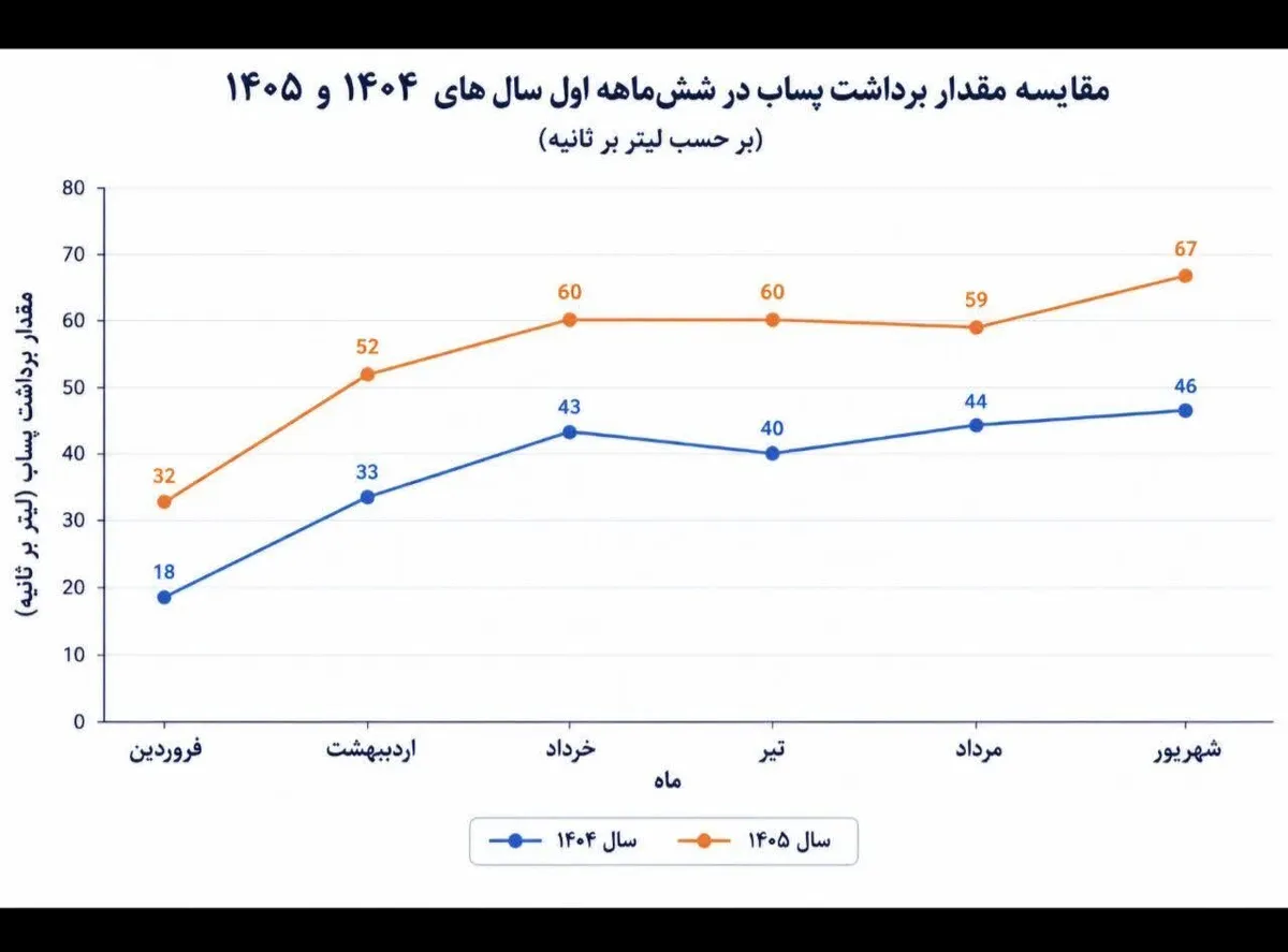 افزایش ۲۷۲ درصدی بهره‌برداری از پساب تصفیه‌خانه شاهین‌شهر در منطقه ۱۲ اصفهان