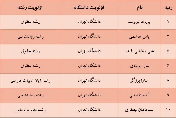 دانشگاه تهران محبوبترین انتخاب رتبههای برتر کنکور ۱۴۰۵ شد