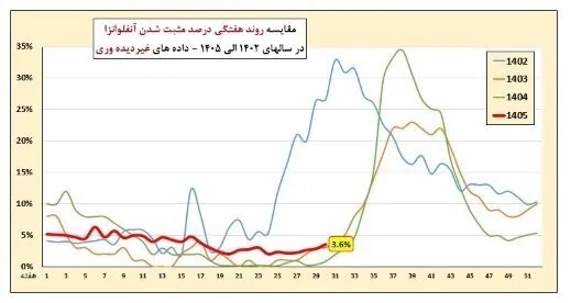 ۵۶ درصد موارد مثبت ابتلا به آنفلوآنزا به کودکان تعلق دارد/ عبور استانهای بوشهر و کردستان از آستانه هشدار