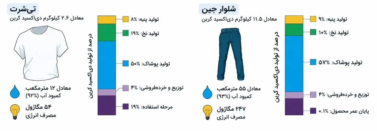 ضایعات نساجی و پسماند پوشاک ناشی از مد سریع و تأثیر آن بر محیط زیست