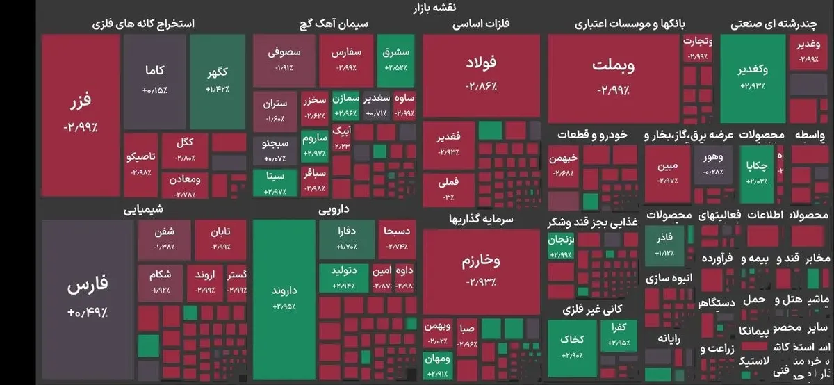 ریزش سنگین ۱۳۲ هزار واحدی شاخص بورس تهران