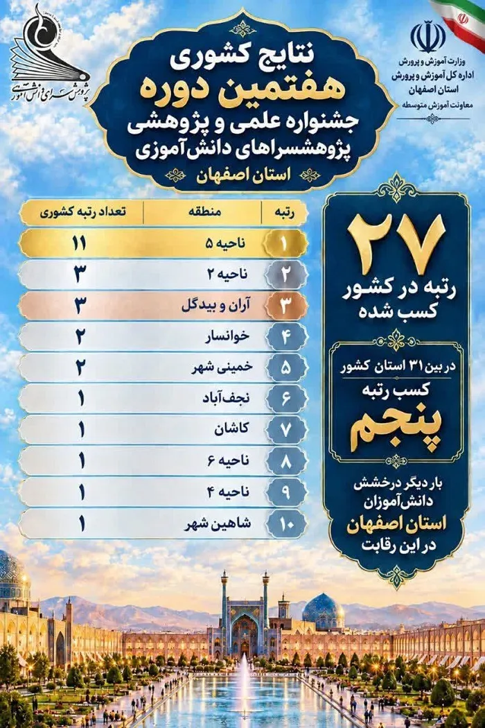 جایگاه پنجم استان در مسابقات علمی‌پژوهشی پژوهش سرا‌های کشور