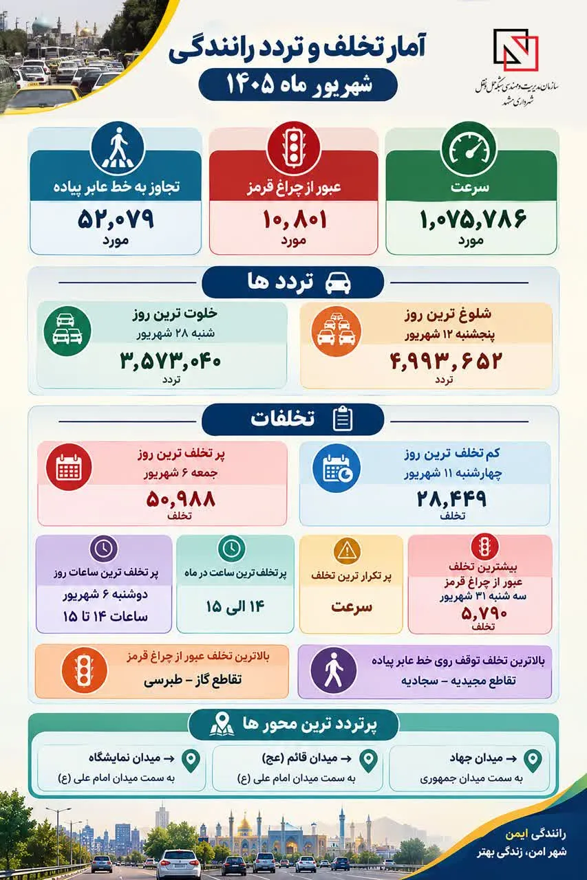 سرعت بالا، صدرنشین تخلفات رانندگی مشهد | ثبت بیش از یک میلیون تخلف در شهریورماه
