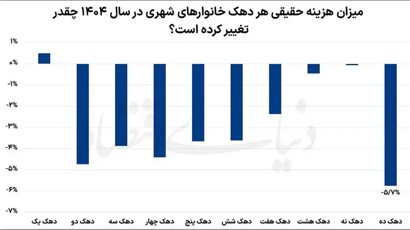 هزینه خانوار شهری