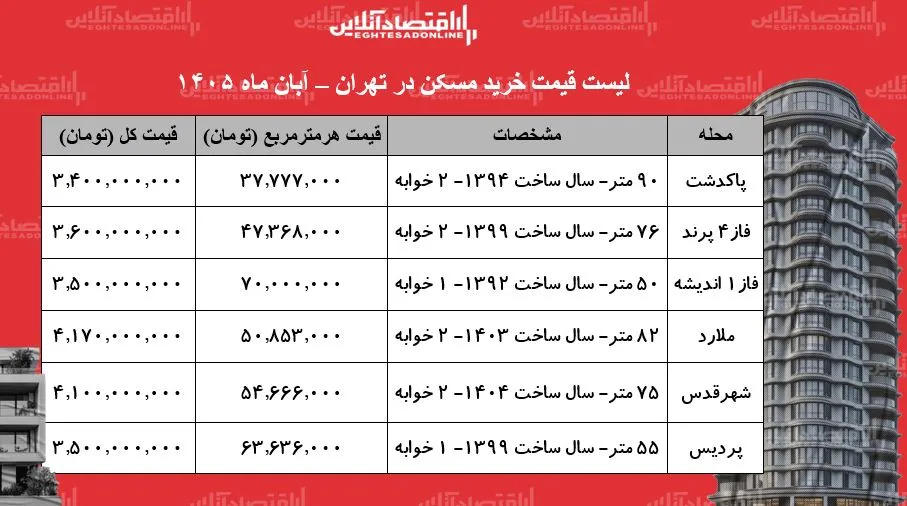 قیمت خانه‌های ارزان در تهران/ آپارتمان ۹۰ متری دوخوابه در پاکدشت با قیمت ۳ میلیارد و ۴۰۰ میلیون تومان معامله شد + جدول