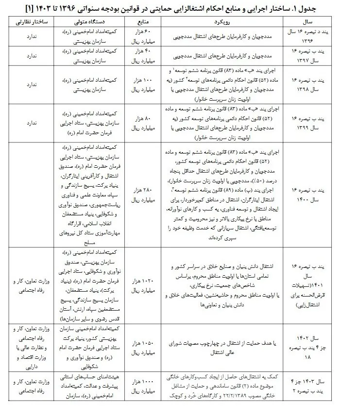 بودجه ایران ,