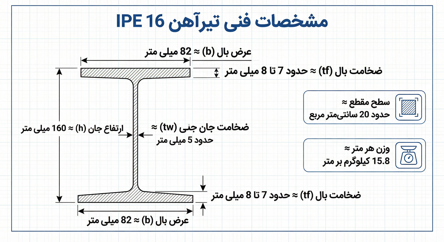 مشخصات فنی تیرآهن 16