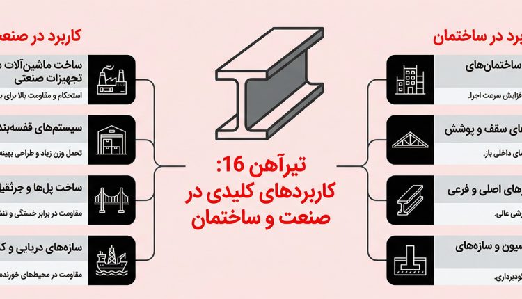 کاربرد تیرآهن 16 در صنعت و ساختمان